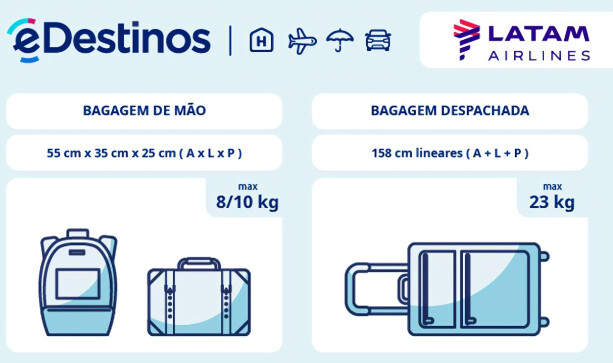 Quanto custa 1 kg de excesso de bagagem na Latam