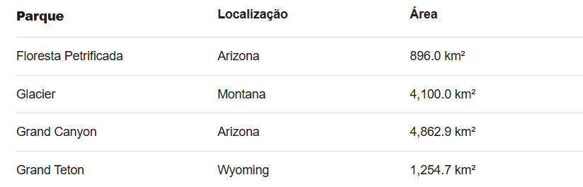 Tabela parques nacionais Estados Unidos